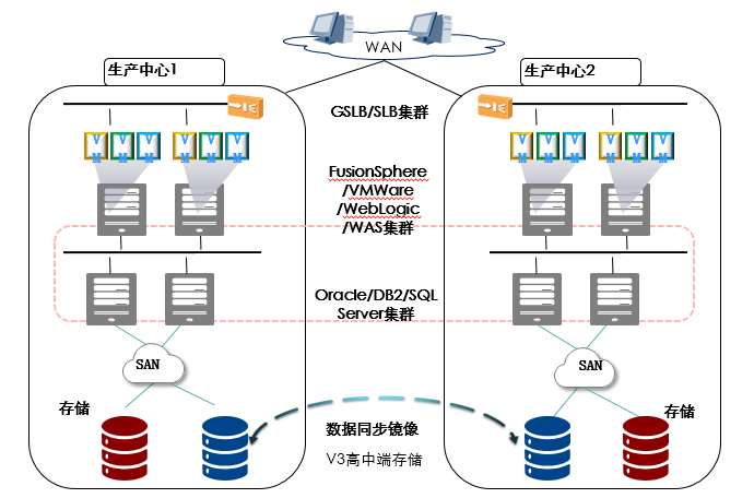 双活容灾解决方案